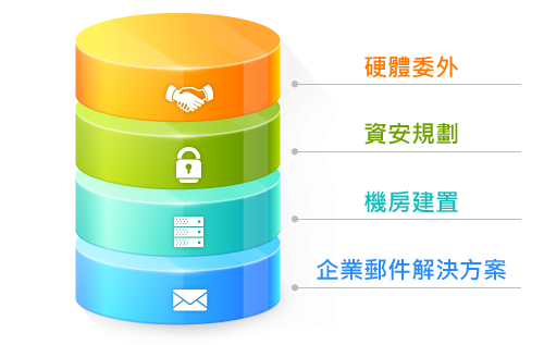 我們提供的硬體環境規劃服務：硬體委外、資安規劃、機房建置、企業郵件解決方案